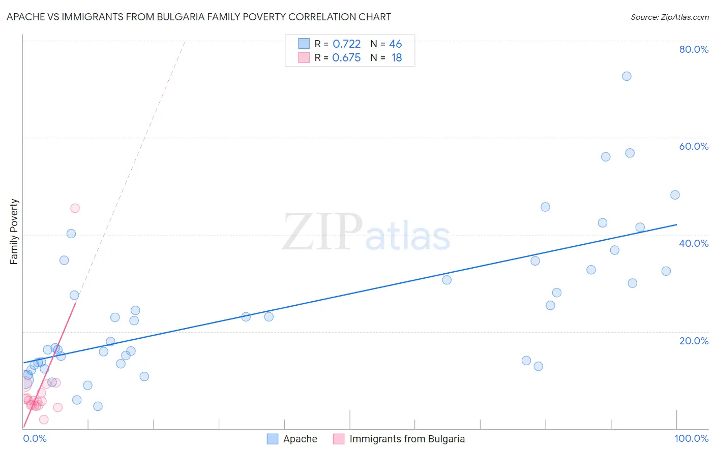 Apache vs Immigrants from Bulgaria Family Poverty