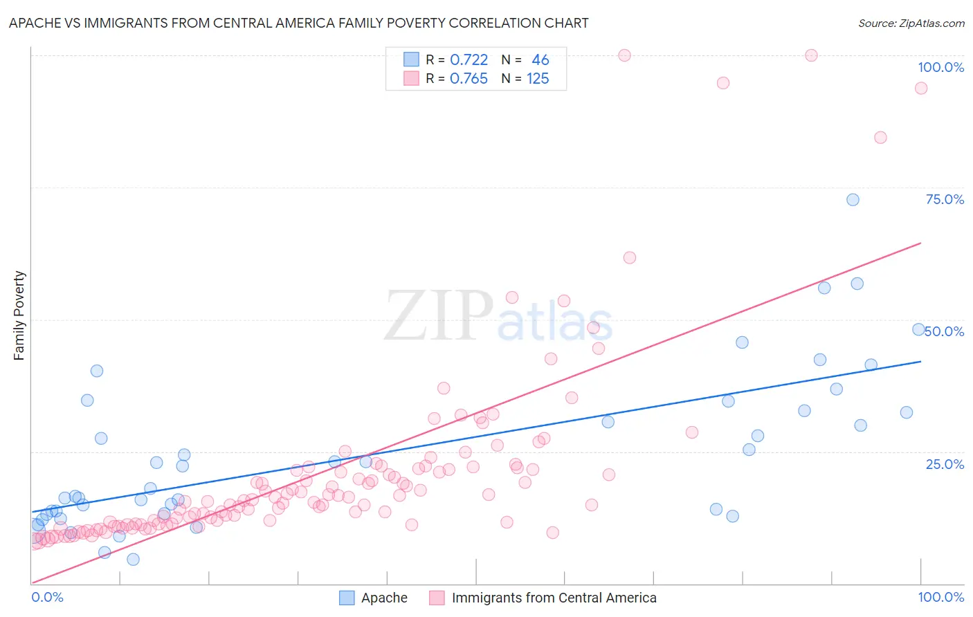 Apache vs Immigrants from Central America Family Poverty