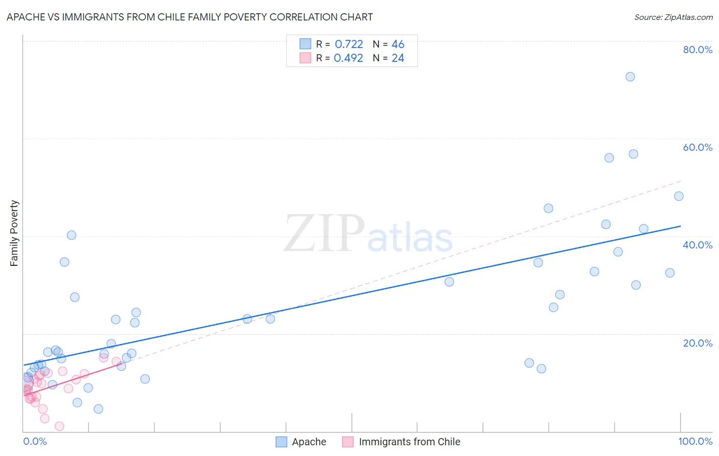 Apache vs Immigrants from Chile Family Poverty