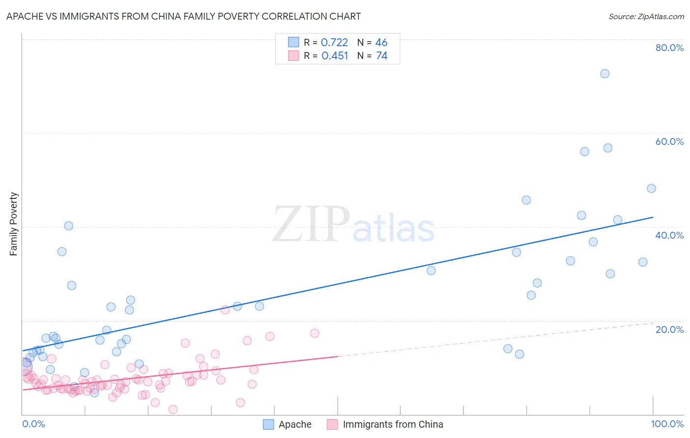 Apache vs Immigrants from China Family Poverty