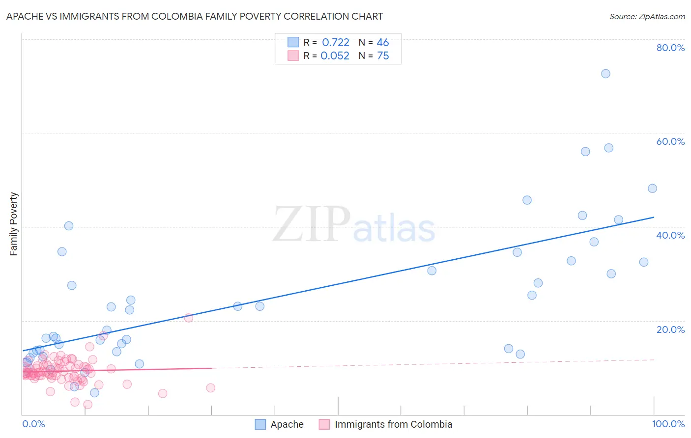 Apache vs Immigrants from Colombia Family Poverty