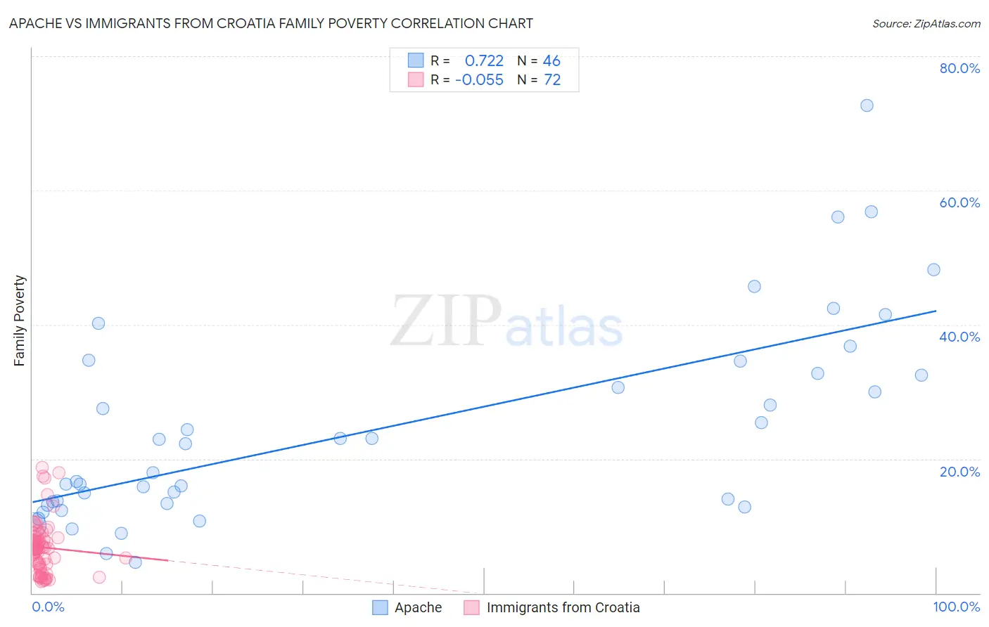 Apache vs Immigrants from Croatia Family Poverty