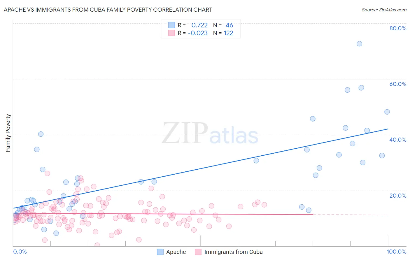Apache vs Immigrants from Cuba Family Poverty