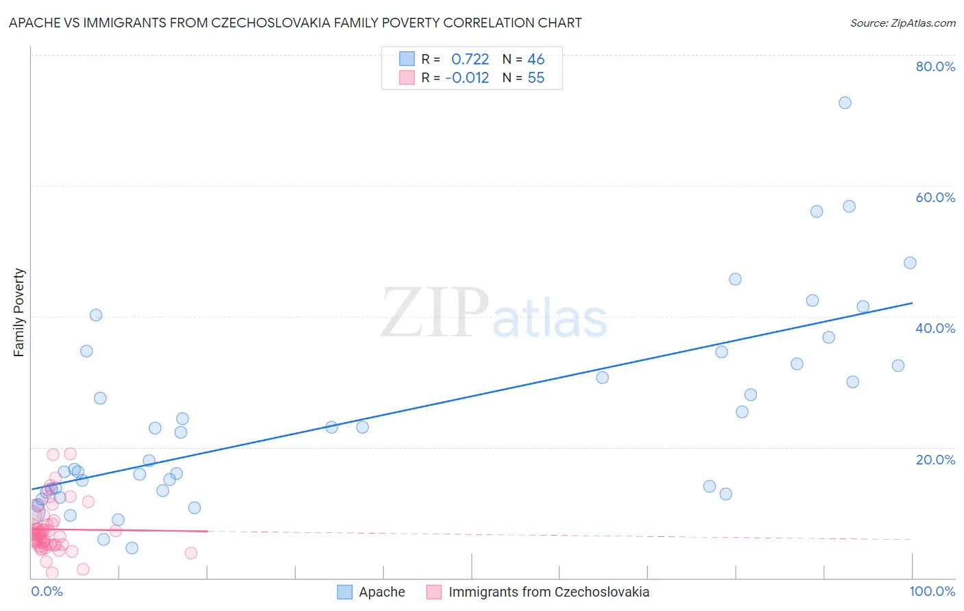Apache vs Immigrants from Czechoslovakia Family Poverty