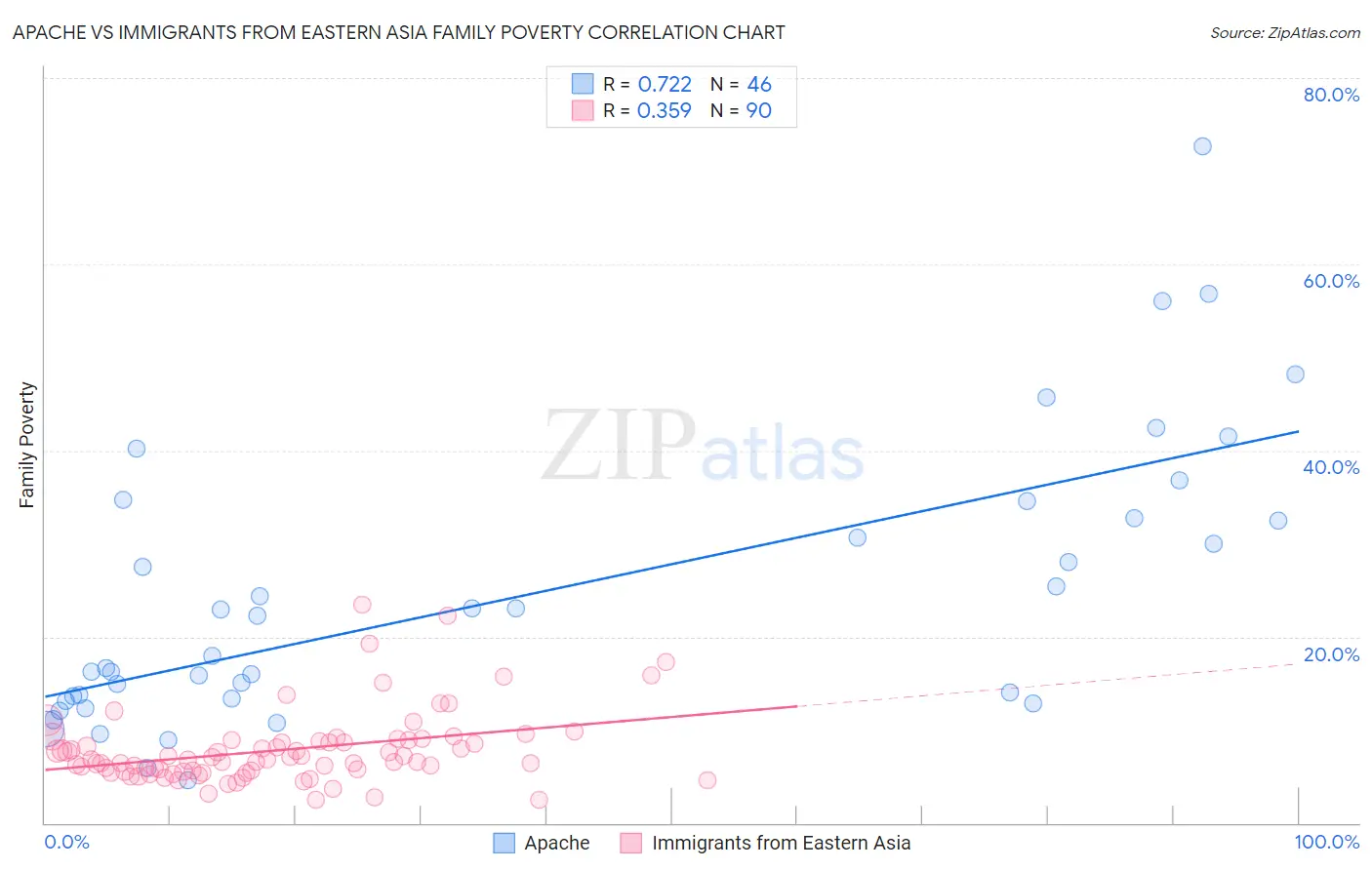 Apache vs Immigrants from Eastern Asia Family Poverty