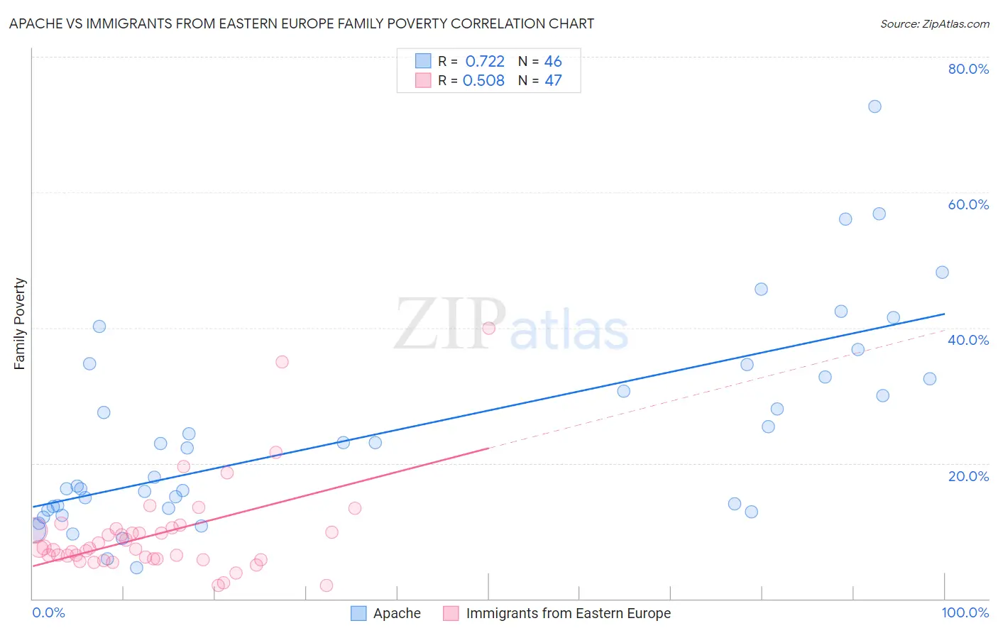 Apache vs Immigrants from Eastern Europe Family Poverty