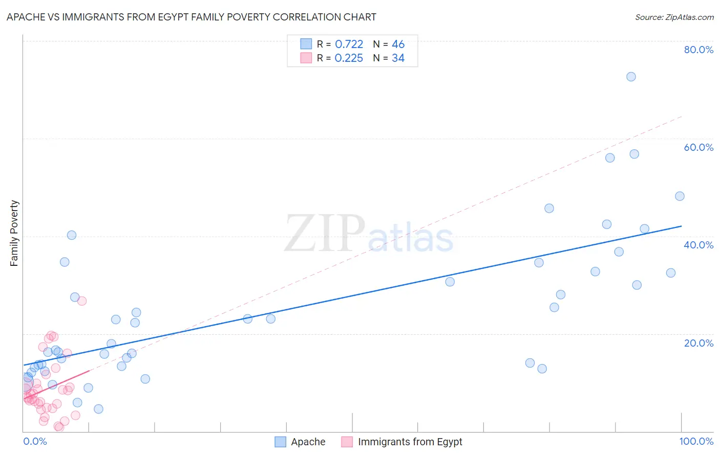 Apache vs Immigrants from Egypt Family Poverty