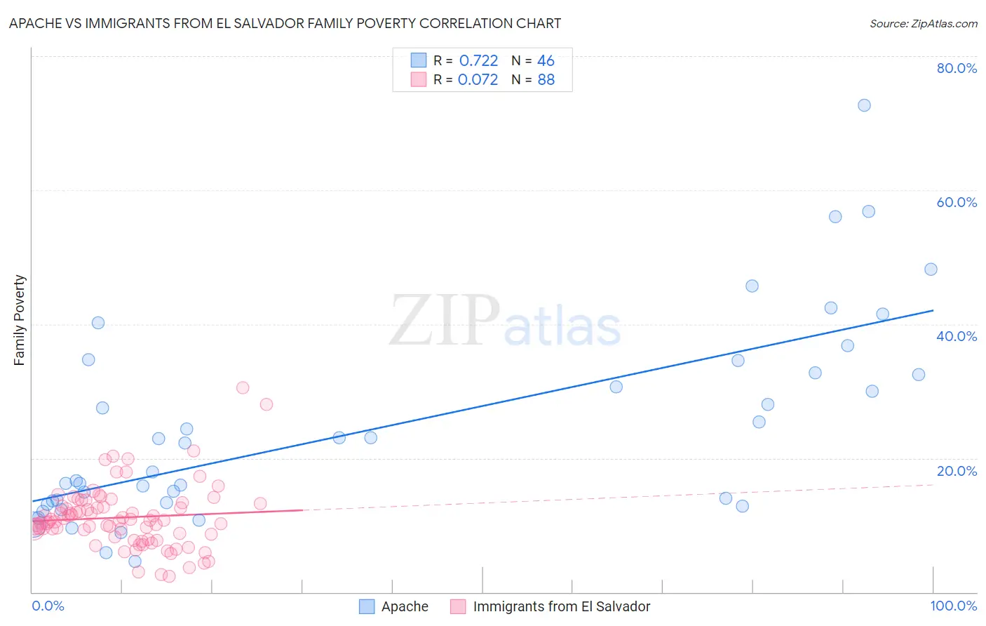 Apache vs Immigrants from El Salvador Family Poverty