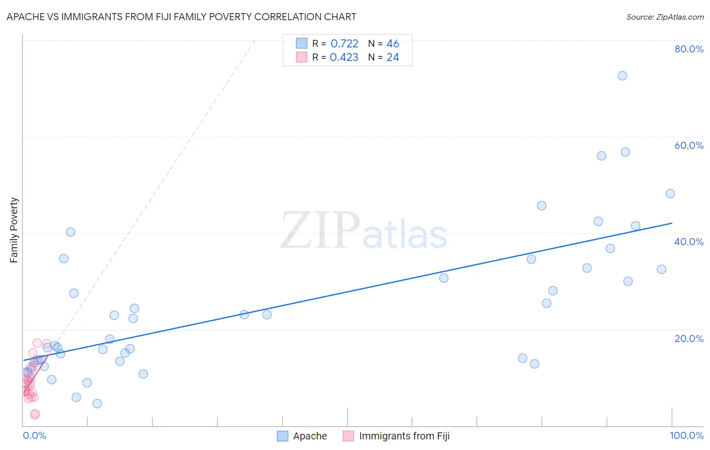 Apache vs Immigrants from Fiji Family Poverty