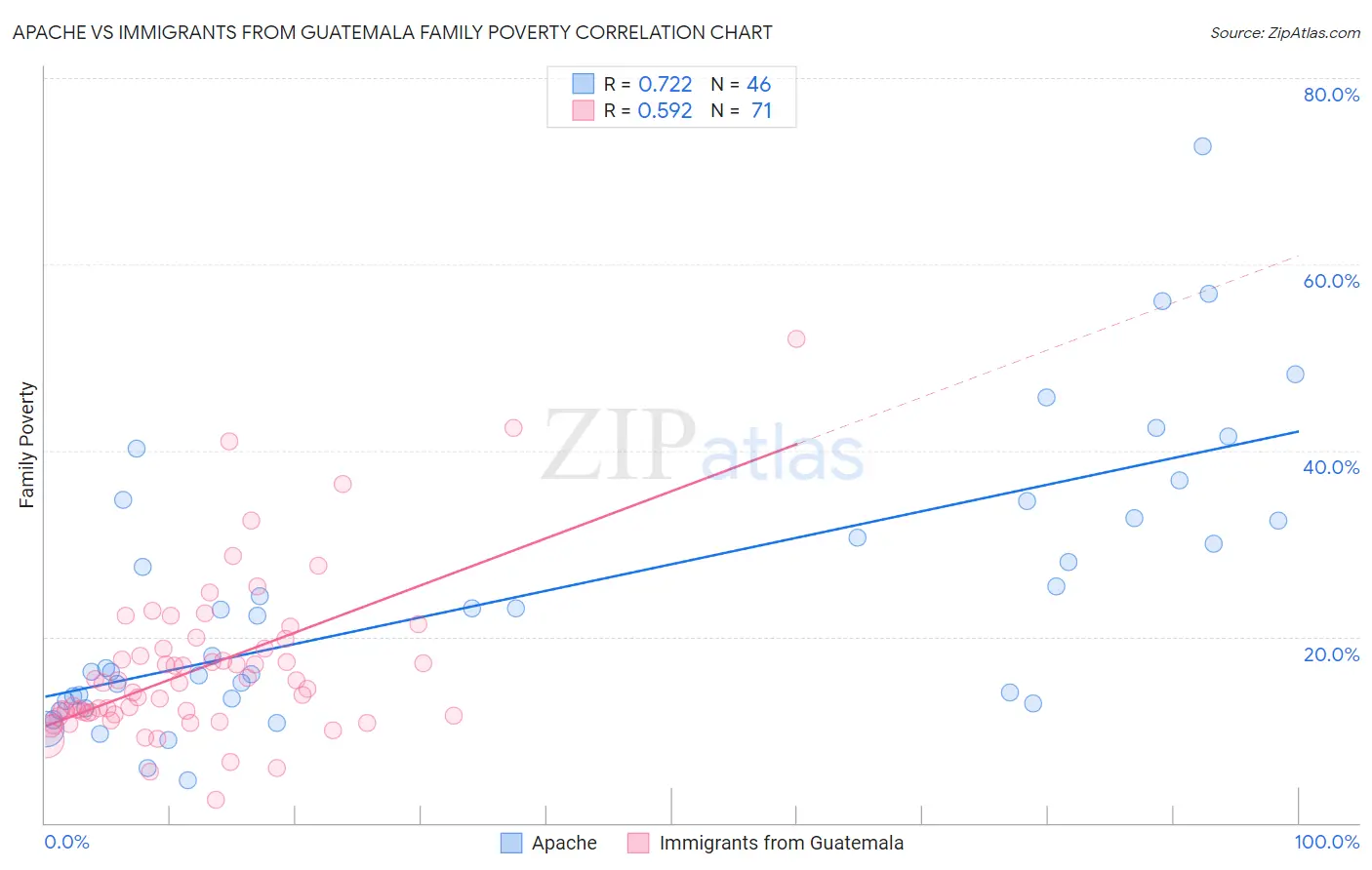 Apache vs Immigrants from Guatemala Family Poverty