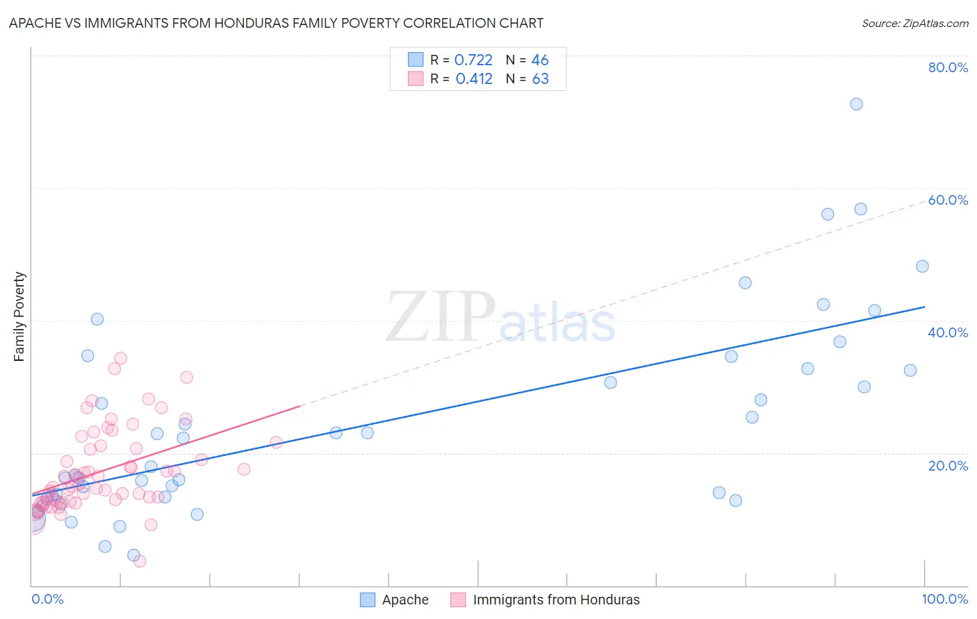 Apache vs Immigrants from Honduras Family Poverty