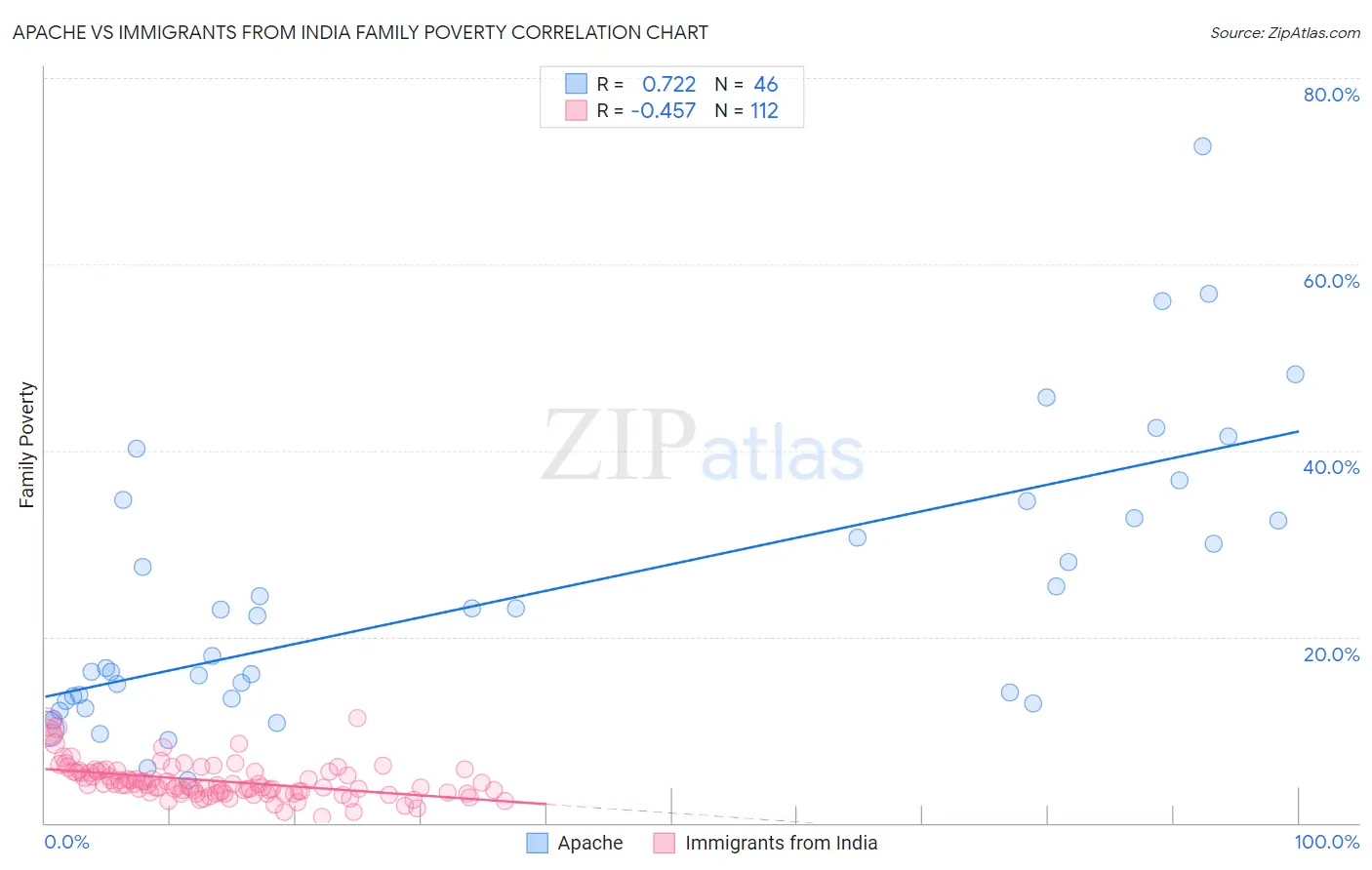 Apache vs Immigrants from India Family Poverty