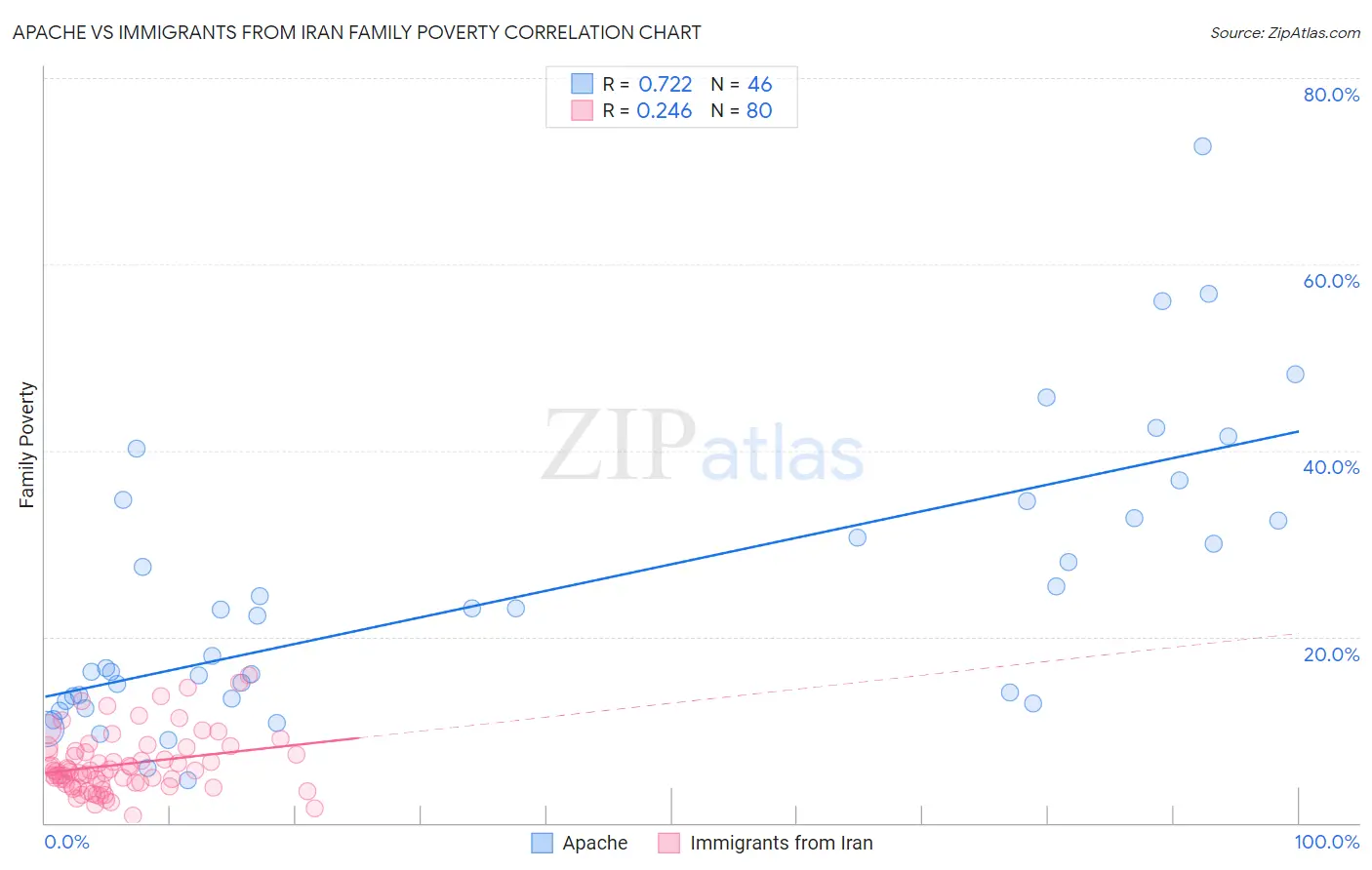 Apache vs Immigrants from Iran Family Poverty