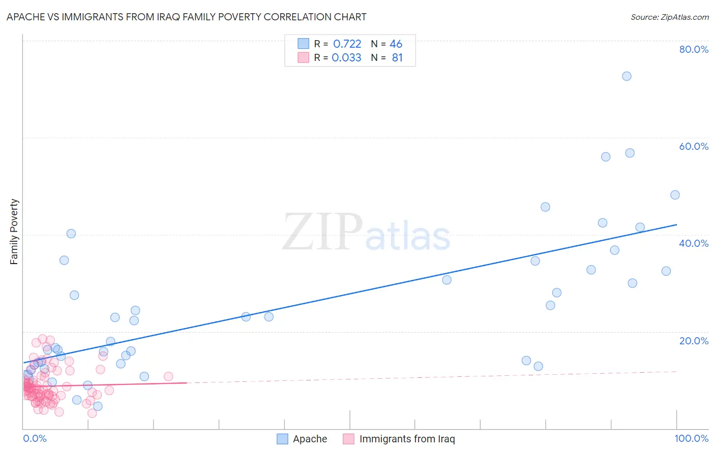 Apache vs Immigrants from Iraq Family Poverty