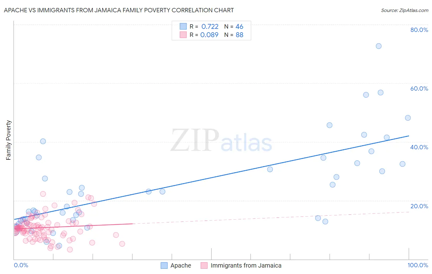 Apache vs Immigrants from Jamaica Family Poverty