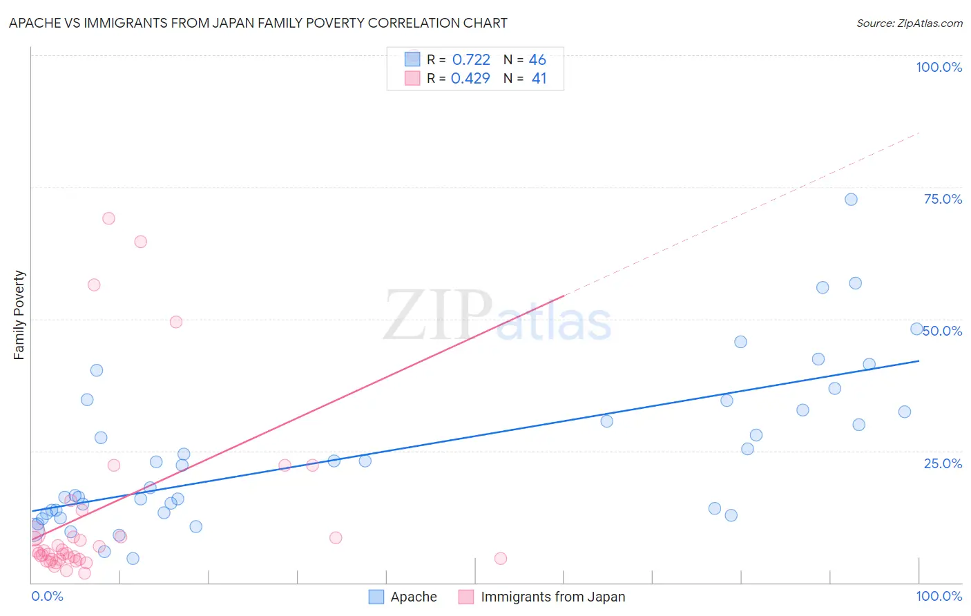 Apache vs Immigrants from Japan Family Poverty