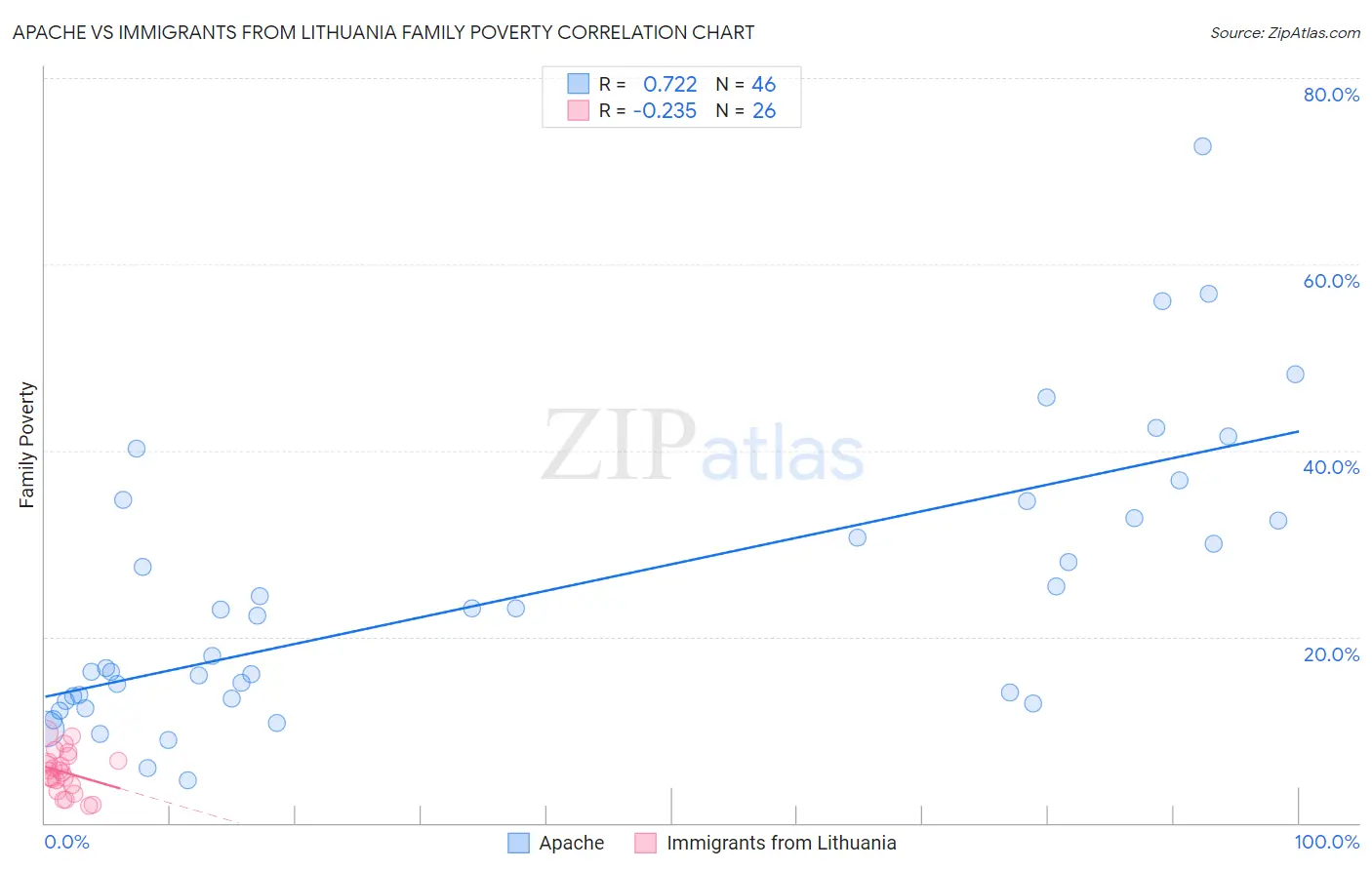 Apache vs Immigrants from Lithuania Family Poverty