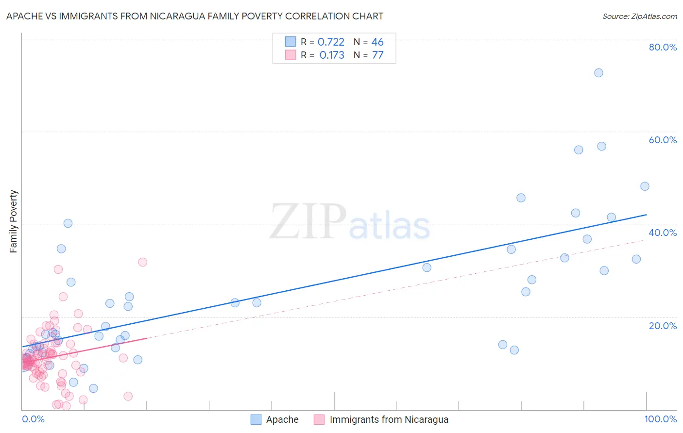 Apache vs Immigrants from Nicaragua Family Poverty