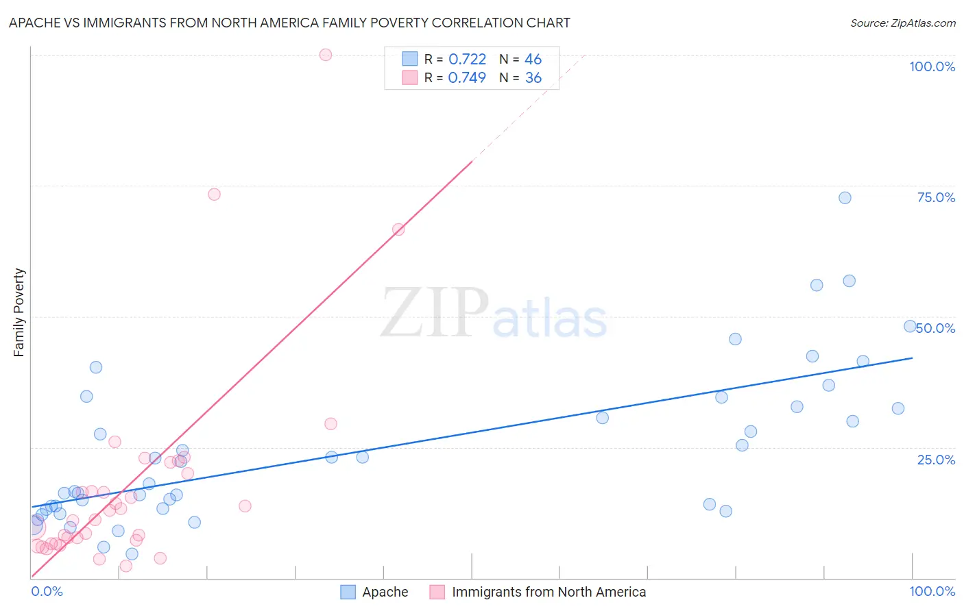 Apache vs Immigrants from North America Family Poverty