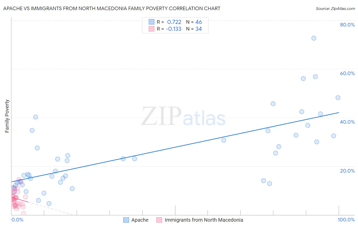 Apache vs Immigrants from North Macedonia Family Poverty