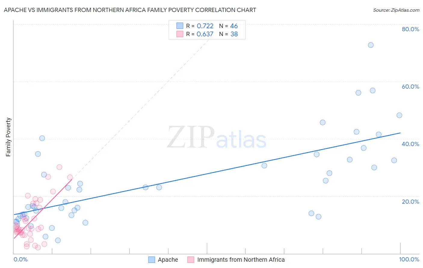 Apache vs Immigrants from Northern Africa Family Poverty