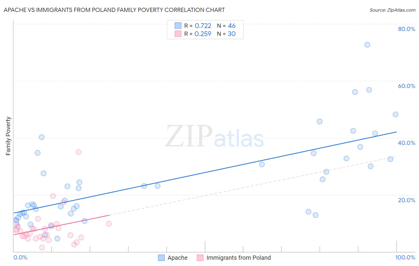 Apache vs Immigrants from Poland Family Poverty