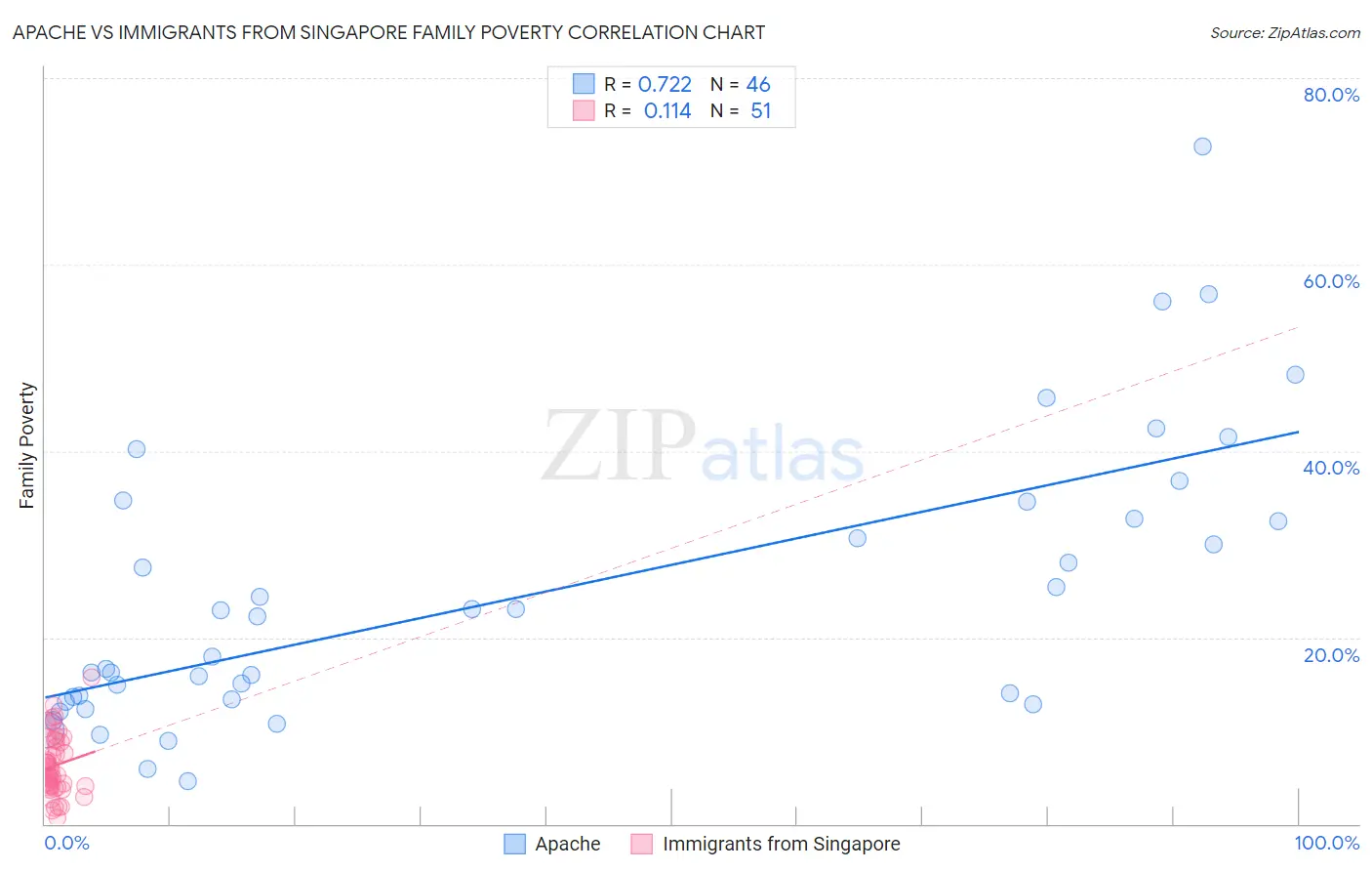 Apache vs Immigrants from Singapore Family Poverty