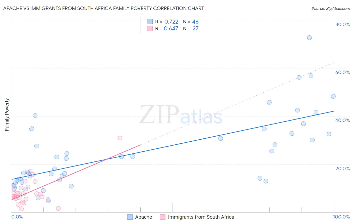 Apache vs Immigrants from South Africa Family Poverty