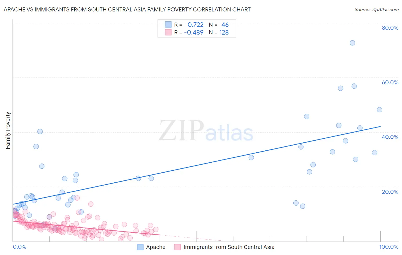 Apache vs Immigrants from South Central Asia Family Poverty