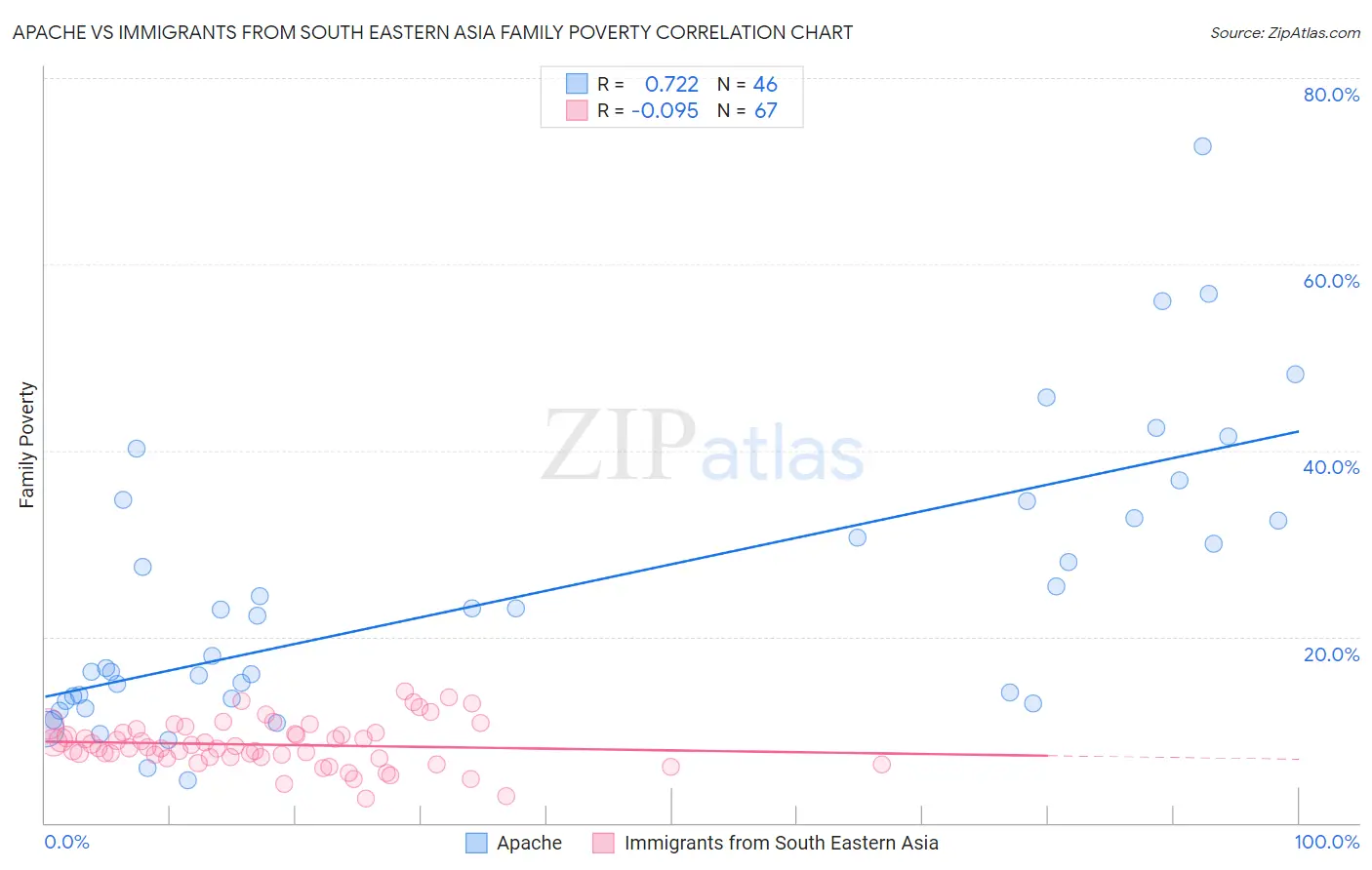 Apache vs Immigrants from South Eastern Asia Family Poverty