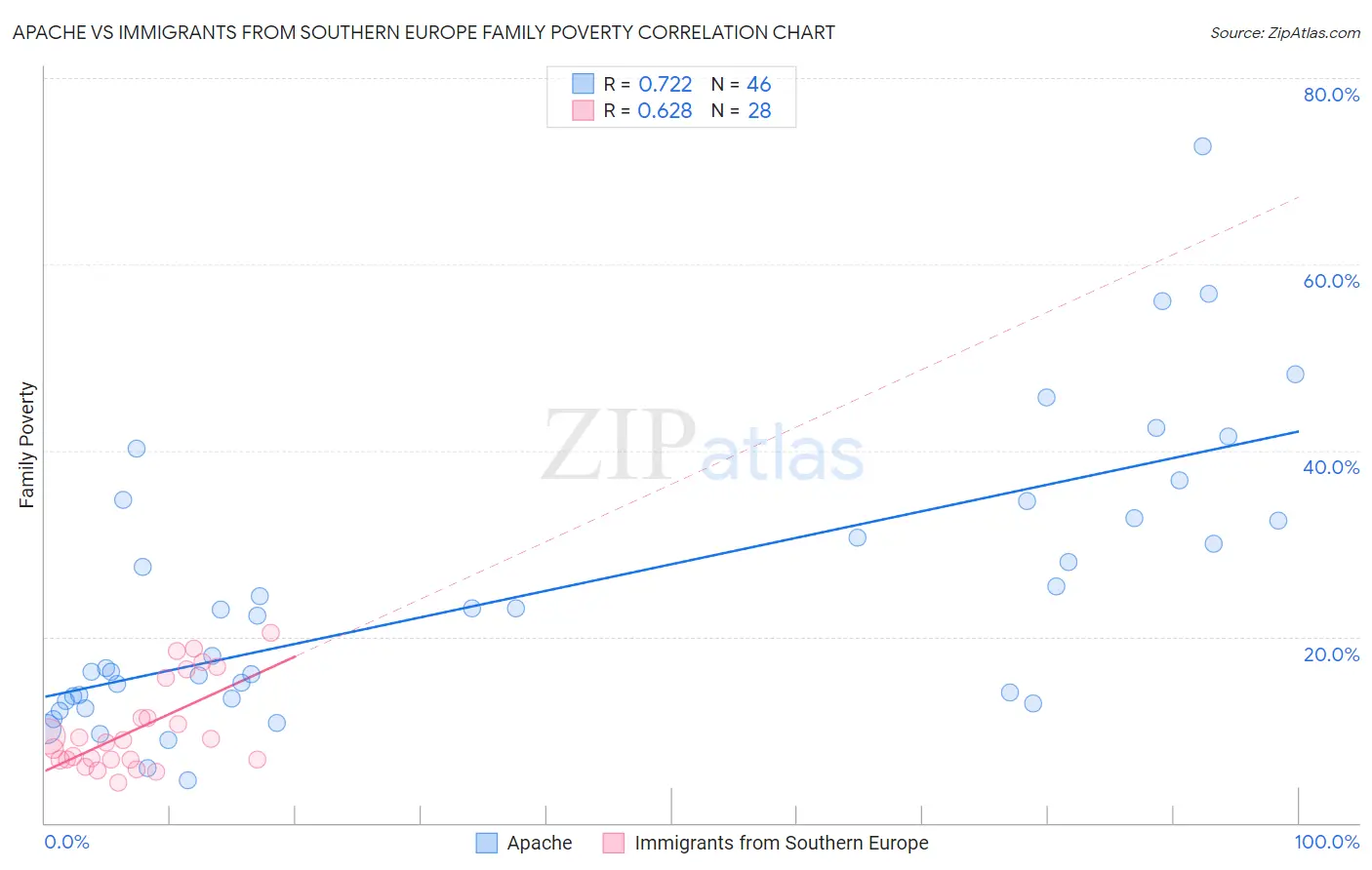 Apache vs Immigrants from Southern Europe Family Poverty