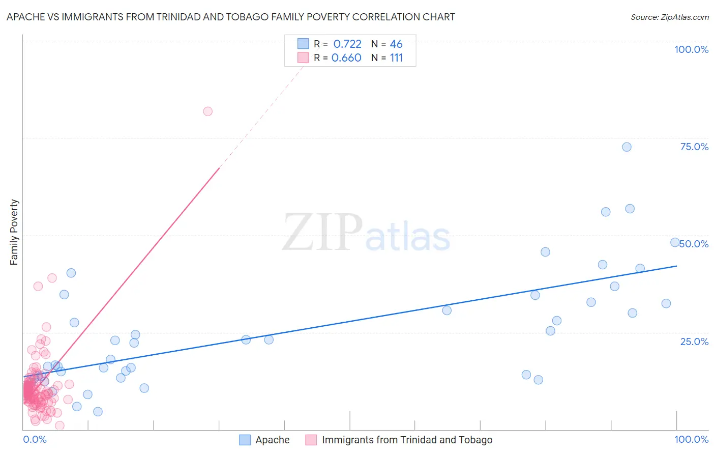 Apache vs Immigrants from Trinidad and Tobago Family Poverty