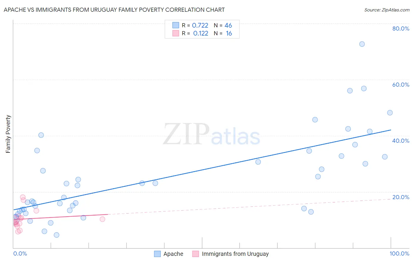 Apache vs Immigrants from Uruguay Family Poverty