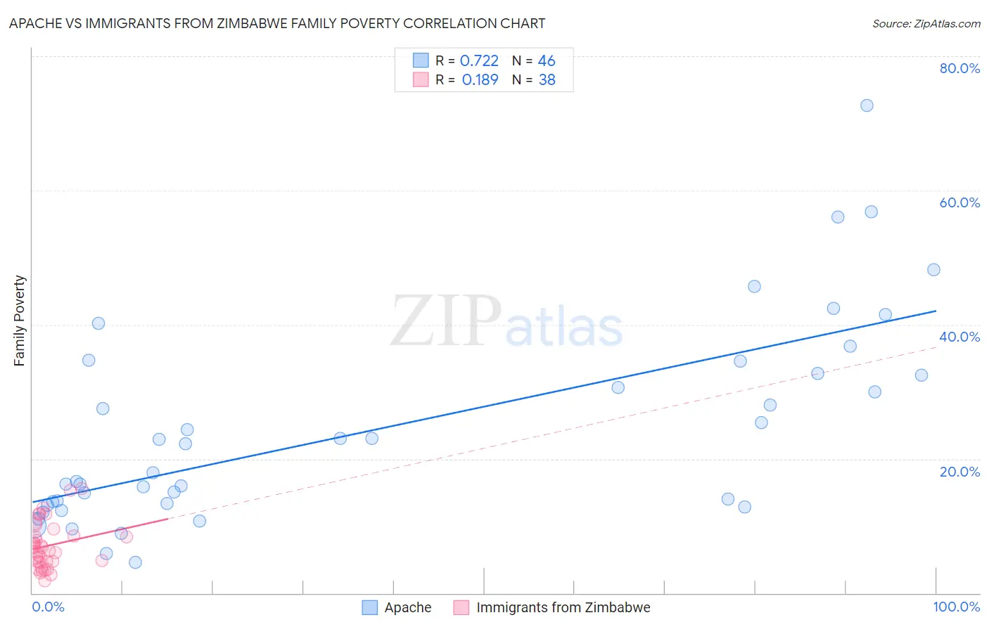Apache vs Immigrants from Zimbabwe Family Poverty