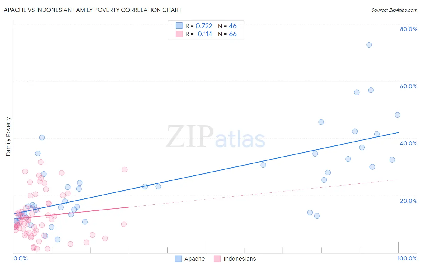 Apache vs Indonesian Family Poverty