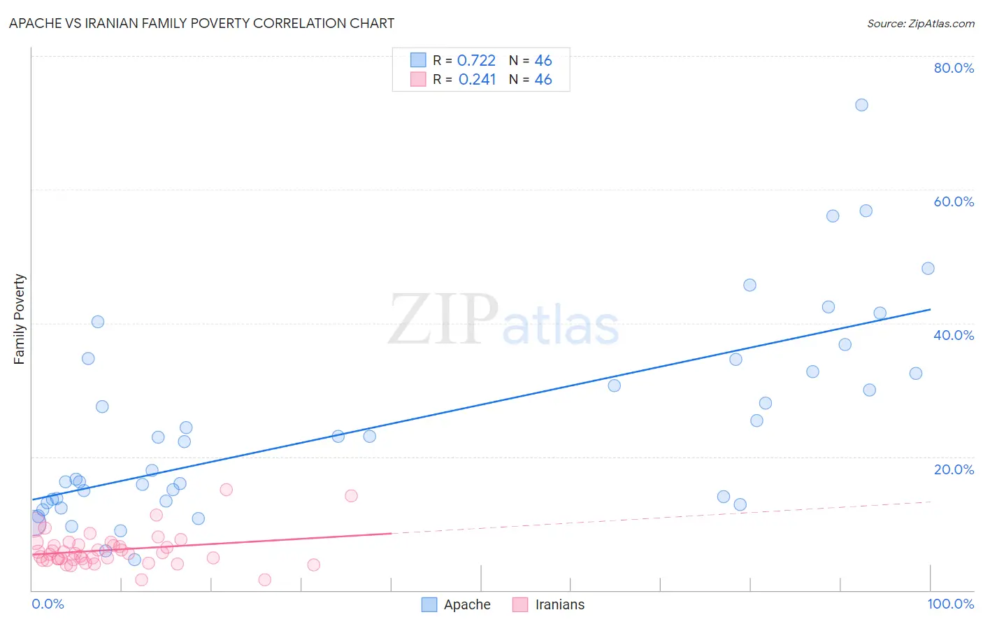 Apache vs Iranian Family Poverty