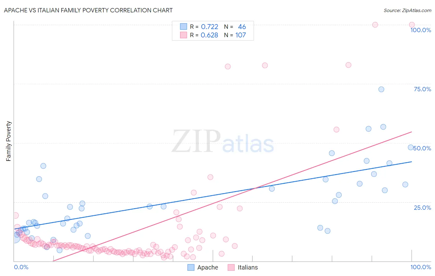Apache vs Italian Family Poverty