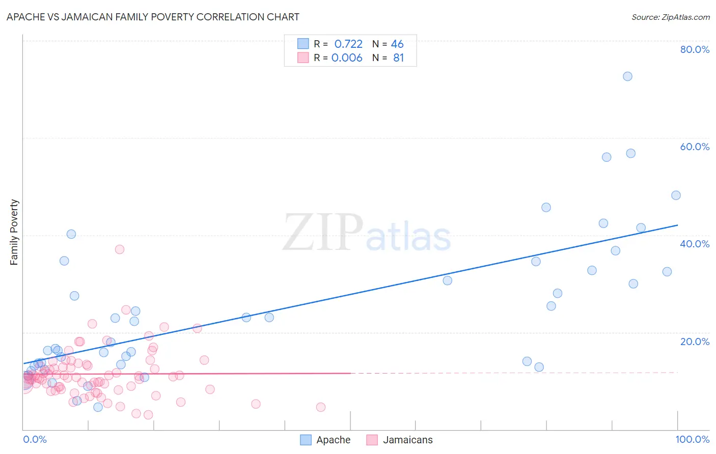 Apache vs Jamaican Family Poverty