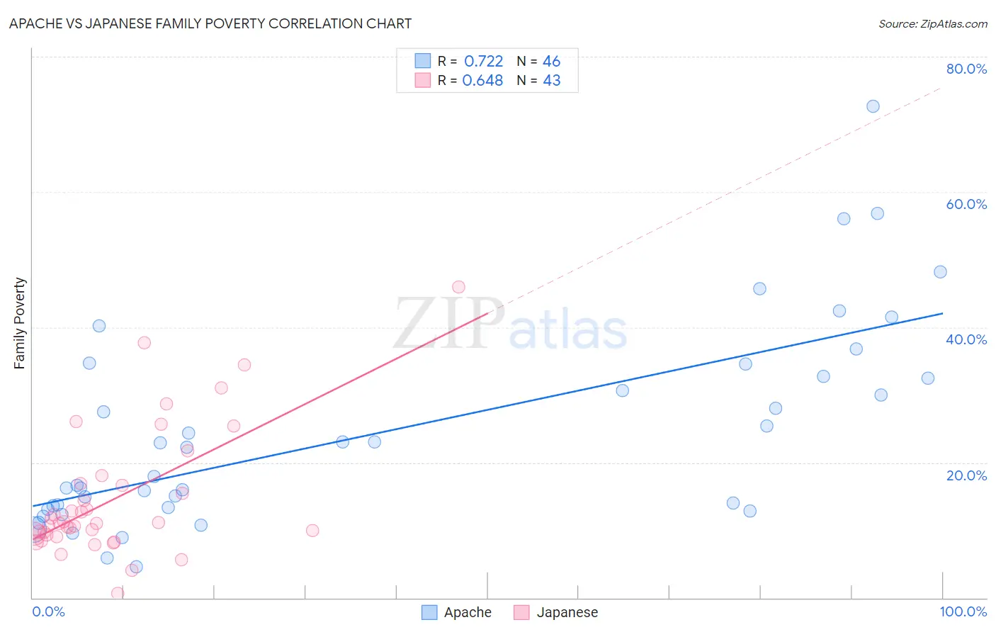 Apache vs Japanese Family Poverty