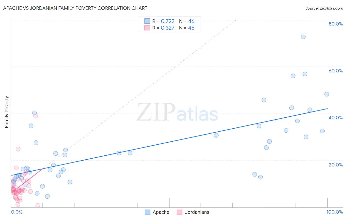 Apache vs Jordanian Family Poverty