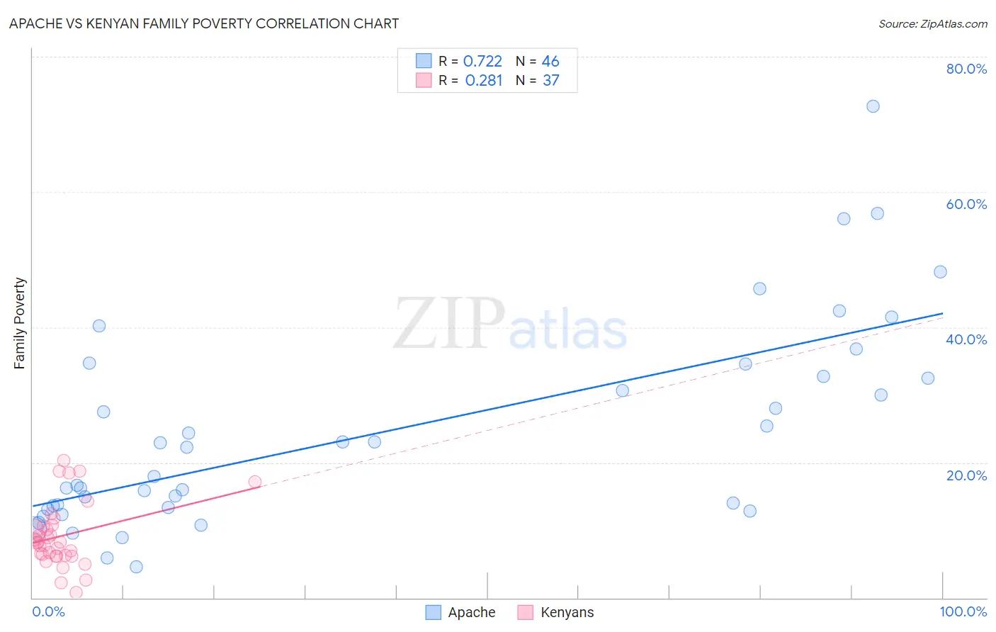 Apache vs Kenyan Family Poverty