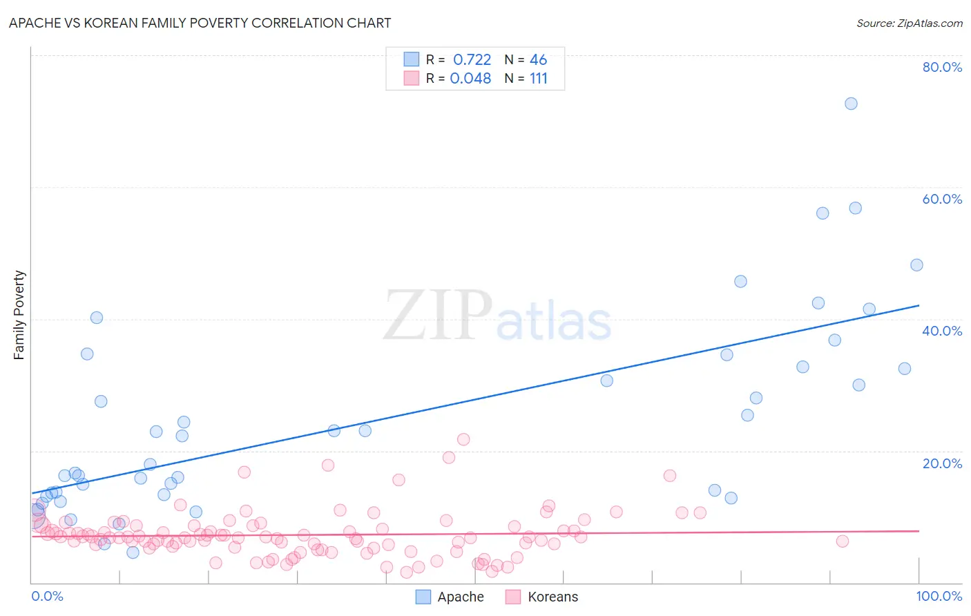 Apache vs Korean Family Poverty