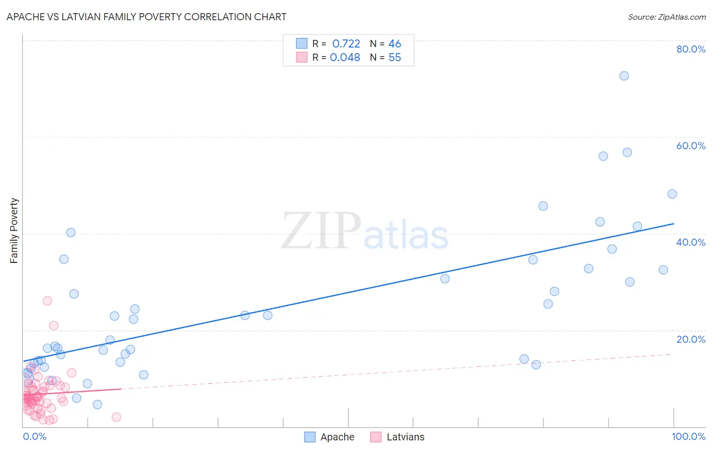 Apache vs Latvian Family Poverty