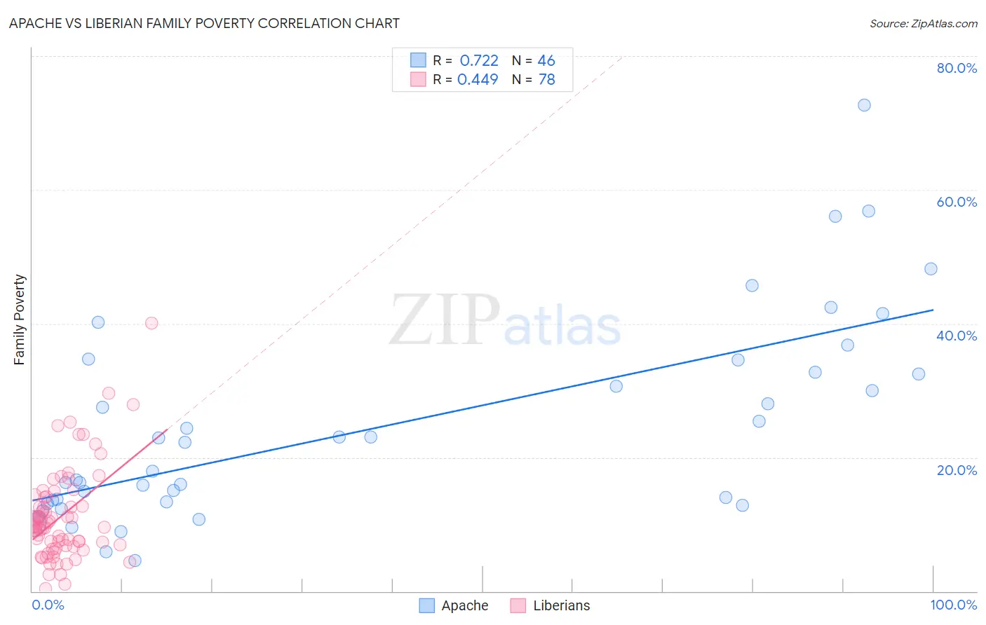 Apache vs Liberian Family Poverty