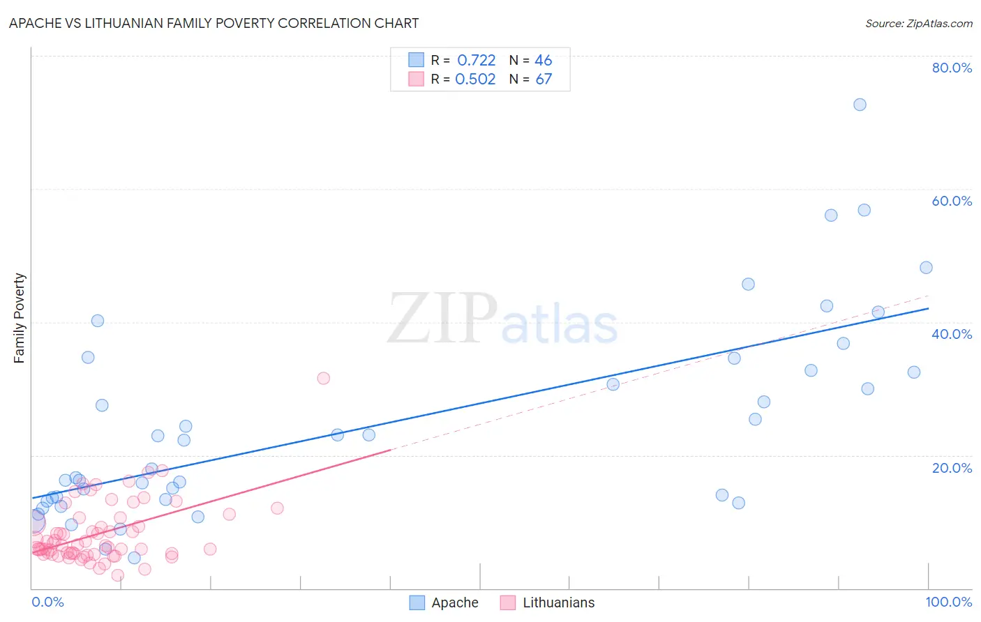 Apache vs Lithuanian Family Poverty