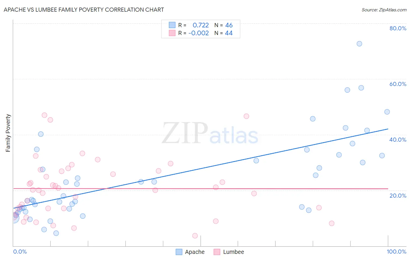 Apache vs Lumbee Family Poverty