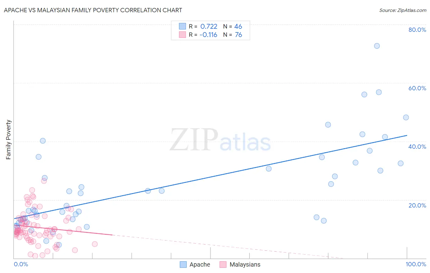 Apache vs Malaysian Family Poverty