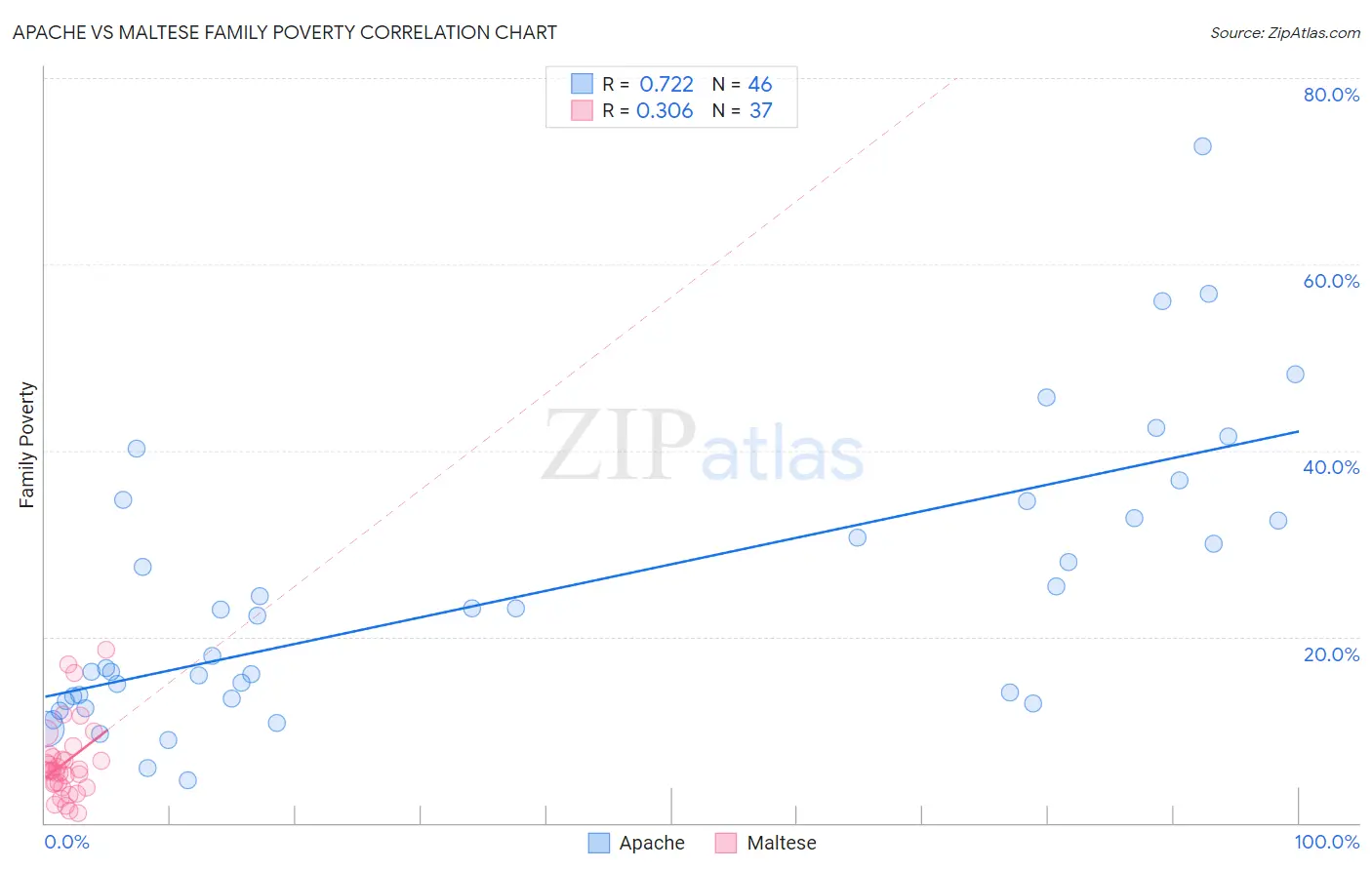 Apache vs Maltese Family Poverty