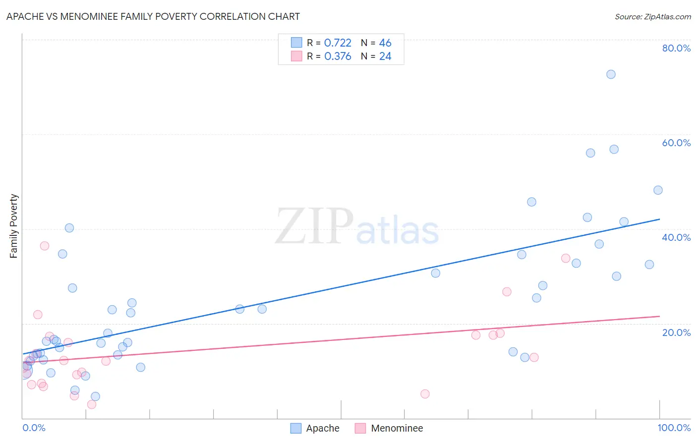 Apache vs Menominee Family Poverty