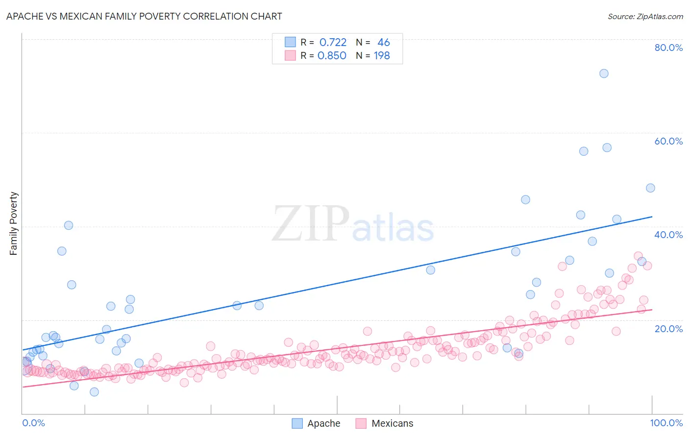 Apache vs Mexican Family Poverty
